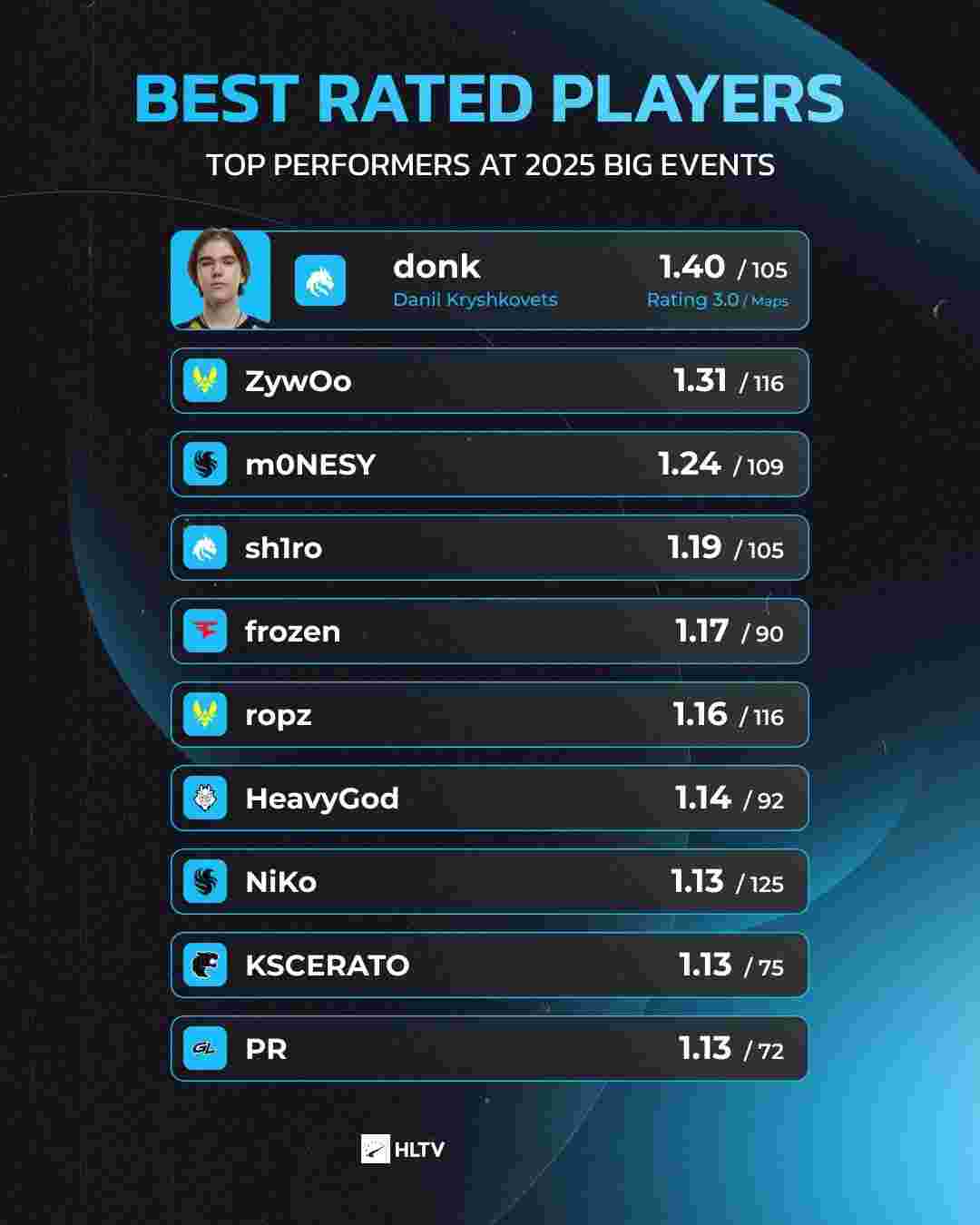 全球冠军赛：EDG被LOUD让一追二，结束洛杉矶之旅